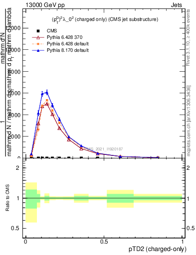 Plot of j.ptd2.c in 13000 GeV pp collisions