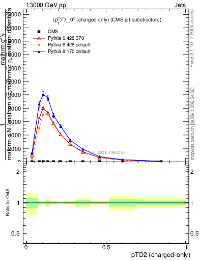 Plot of j.ptd2.c in 13000 GeV pp collisions