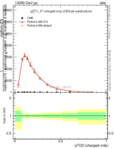 Plot of j.ptd2.c in 13000 GeV pp collisions