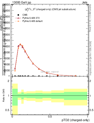 Plot of j.ptd2.c in 13000 GeV pp collisions