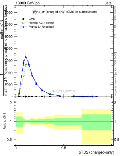 Plot of j.ptd2.c in 13000 GeV pp collisions
