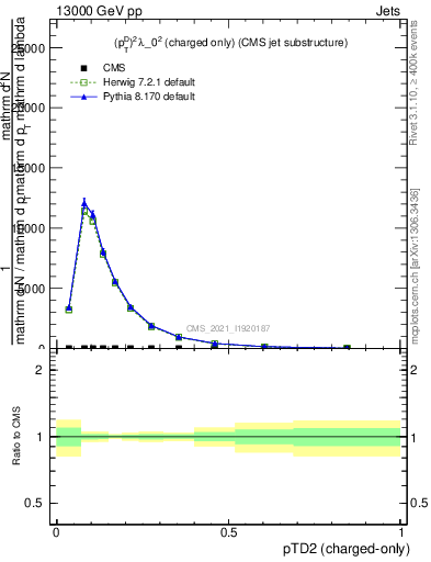 Plot of j.ptd2.c in 13000 GeV pp collisions
