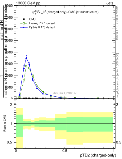 Plot of j.ptd2.c in 13000 GeV pp collisions