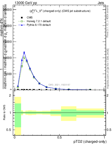 Plot of j.ptd2.c in 13000 GeV pp collisions
