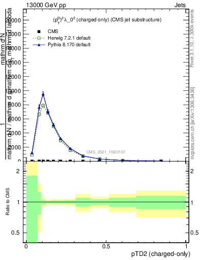 Plot of j.ptd2.c in 13000 GeV pp collisions