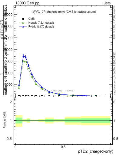 Plot of j.ptd2.c in 13000 GeV pp collisions