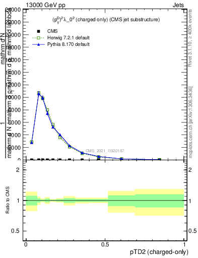 Plot of j.ptd2.c in 13000 GeV pp collisions