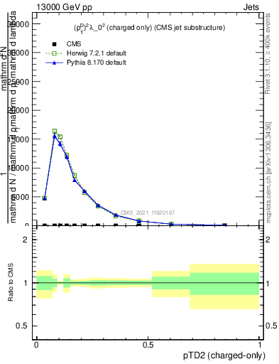 Plot of j.ptd2.c in 13000 GeV pp collisions