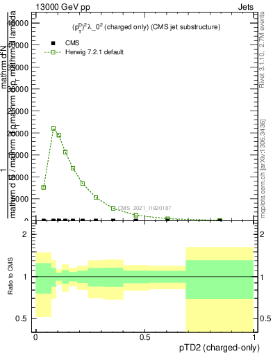 Plot of j.ptd2.c in 13000 GeV pp collisions
