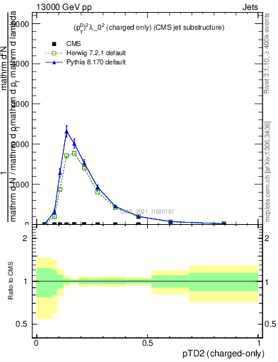 Plot of j.ptd2.c in 13000 GeV pp collisions