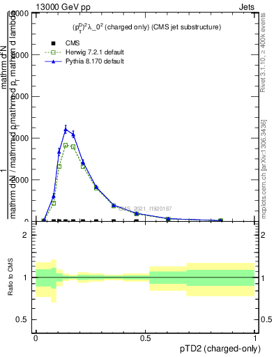 Plot of j.ptd2.c in 13000 GeV pp collisions