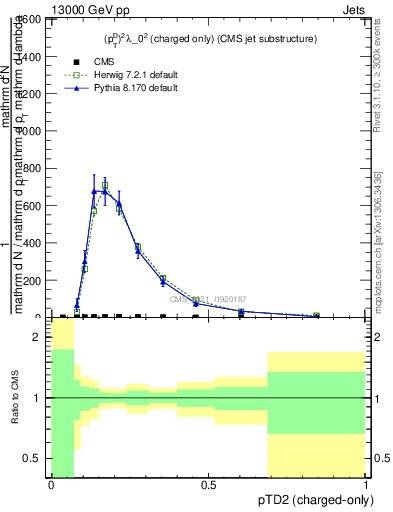 Plot of j.ptd2.c in 13000 GeV pp collisions