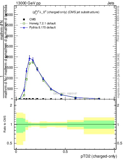 Plot of j.ptd2.c in 13000 GeV pp collisions