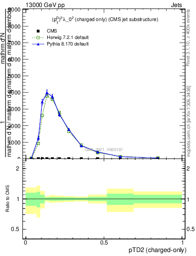 Plot of j.ptd2.c in 13000 GeV pp collisions