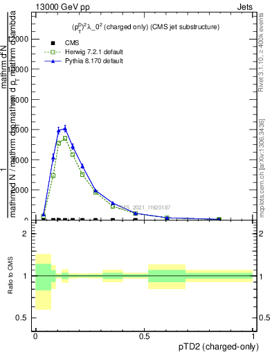 Plot of j.ptd2.c in 13000 GeV pp collisions