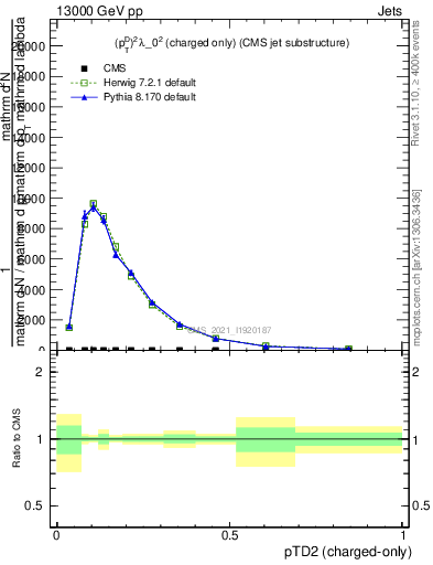 Plot of j.ptd2.c in 13000 GeV pp collisions