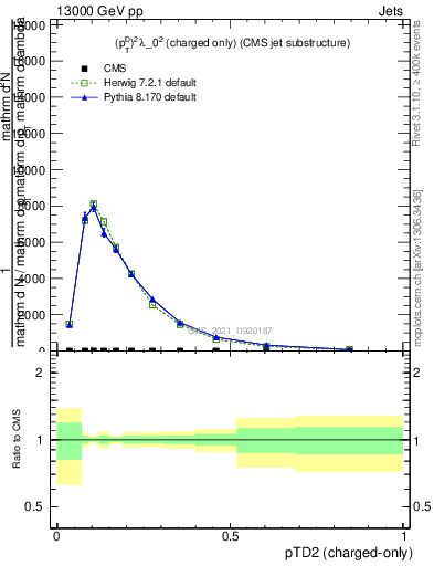 Plot of j.ptd2.c in 13000 GeV pp collisions