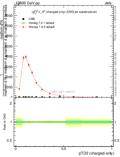 Plot of j.ptd2.c in 13000 GeV pp collisions