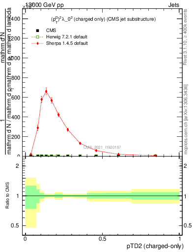 Plot of j.ptd2.c in 13000 GeV pp collisions