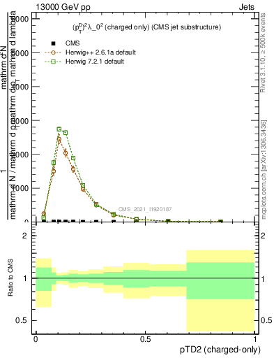 Plot of j.ptd2.c in 13000 GeV pp collisions