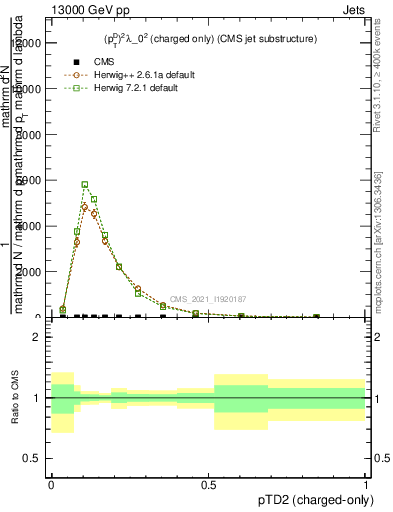 Plot of j.ptd2.c in 13000 GeV pp collisions