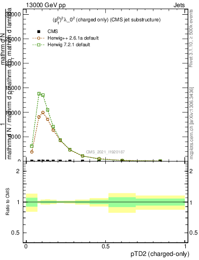 Plot of j.ptd2.c in 13000 GeV pp collisions