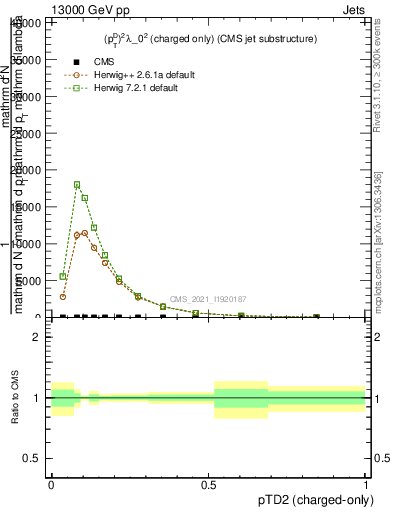 Plot of j.ptd2.c in 13000 GeV pp collisions