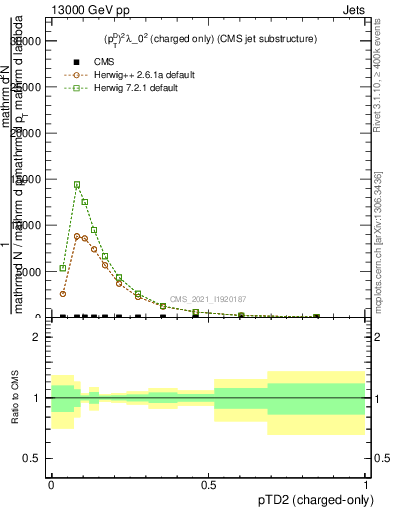Plot of j.ptd2.c in 13000 GeV pp collisions