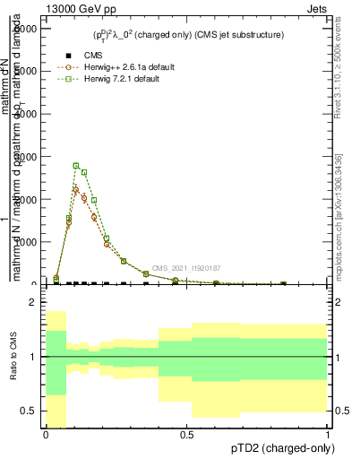 Plot of j.ptd2.c in 13000 GeV pp collisions