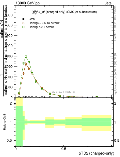 Plot of j.ptd2.c in 13000 GeV pp collisions