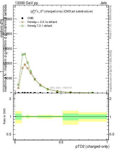 Plot of j.ptd2.c in 13000 GeV pp collisions