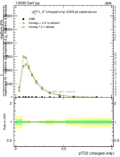Plot of j.ptd2.c in 13000 GeV pp collisions
