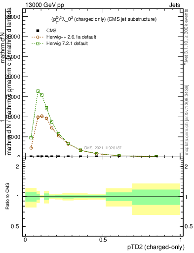 Plot of j.ptd2.c in 13000 GeV pp collisions