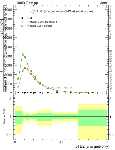 Plot of j.ptd2.c in 13000 GeV pp collisions