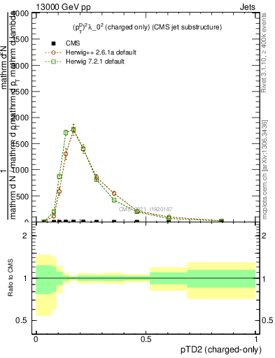 Plot of j.ptd2.c in 13000 GeV pp collisions
