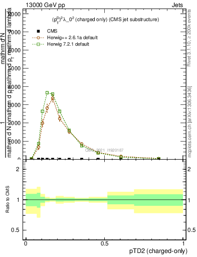 Plot of j.ptd2.c in 13000 GeV pp collisions