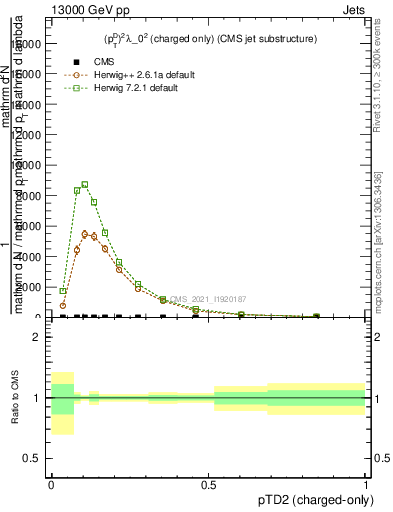 Plot of j.ptd2.c in 13000 GeV pp collisions