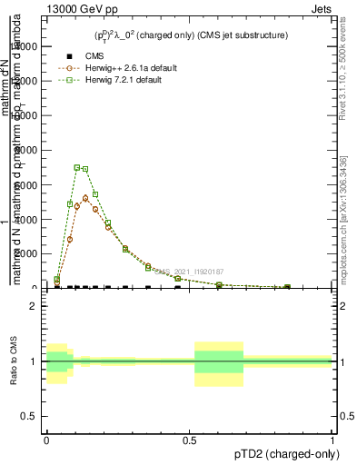 Plot of j.ptd2.c in 13000 GeV pp collisions