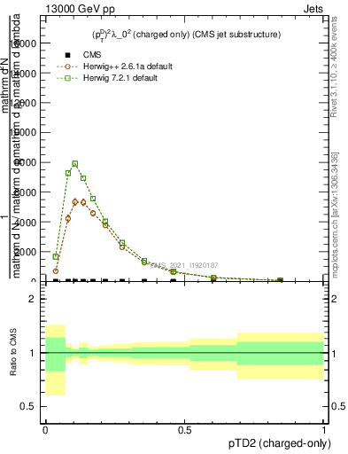 Plot of j.ptd2.c in 13000 GeV pp collisions
