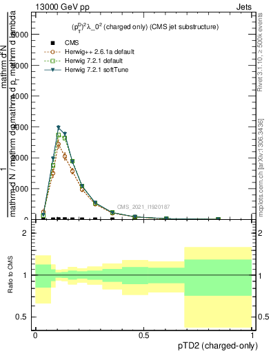 Plot of j.ptd2.c in 13000 GeV pp collisions