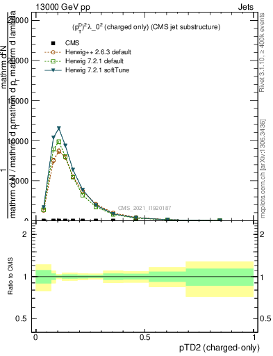 Plot of j.ptd2.c in 13000 GeV pp collisions