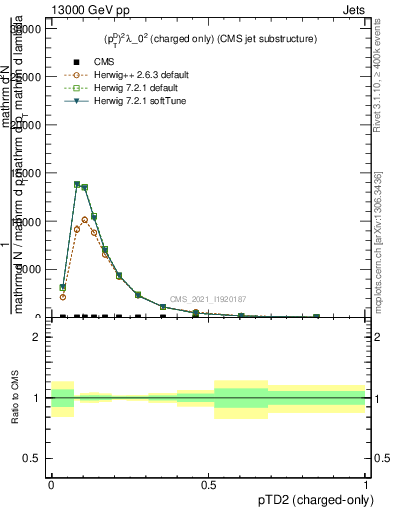 Plot of j.ptd2.c in 13000 GeV pp collisions