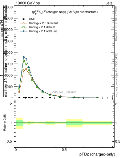 Plot of j.ptd2.c in 13000 GeV pp collisions