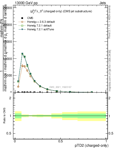 Plot of j.ptd2.c in 13000 GeV pp collisions