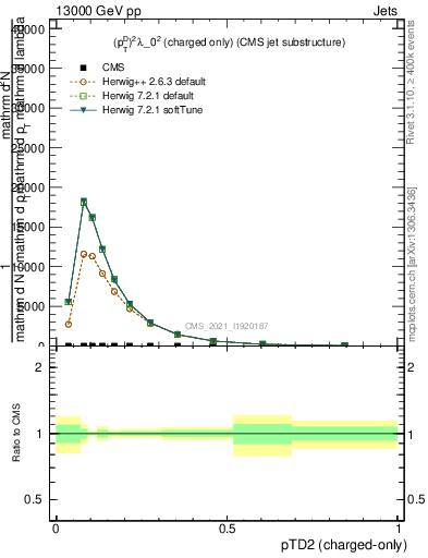 Plot of j.ptd2.c in 13000 GeV pp collisions