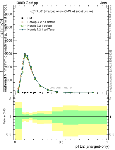 Plot of j.ptd2.c in 13000 GeV pp collisions