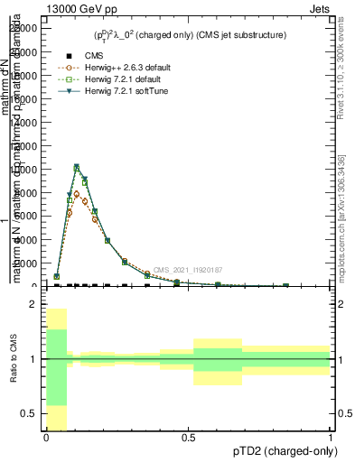 Plot of j.ptd2.c in 13000 GeV pp collisions