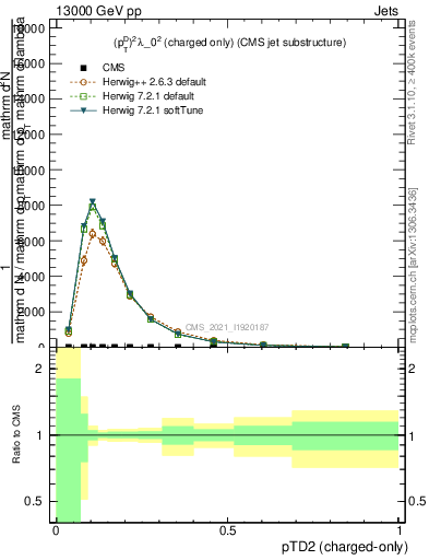 Plot of j.ptd2.c in 13000 GeV pp collisions