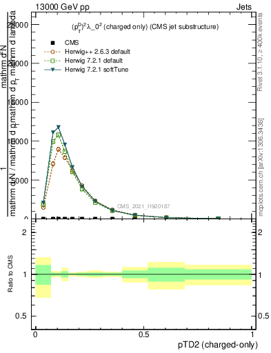 Plot of j.ptd2.c in 13000 GeV pp collisions