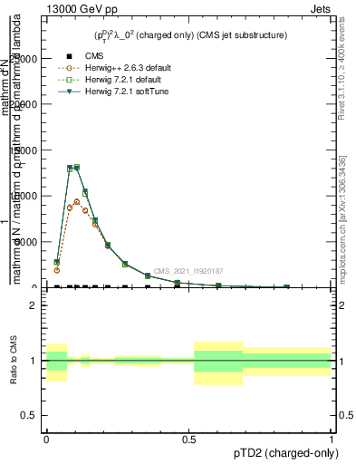 Plot of j.ptd2.c in 13000 GeV pp collisions